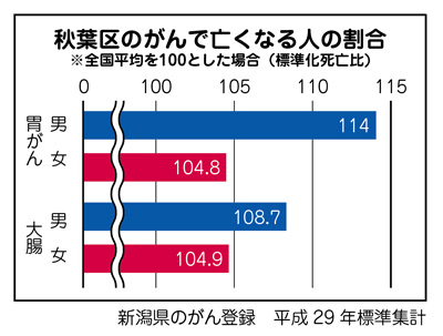 【イラスト】新潟県のがん登録　平成29年標準集計
