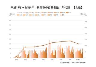 新潟市の自殺者数の推移グラフ（女性）