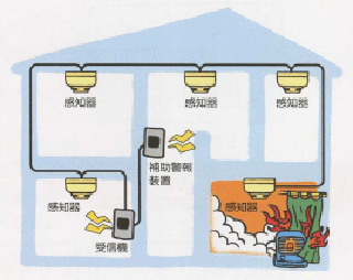 感知器、受信機、中継器等から構成されるシステムタイプの警報器