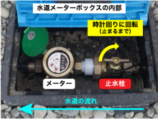 水道メーターボックス内のイメージ写真。止水栓は時計回りに回転させると閉めることができる