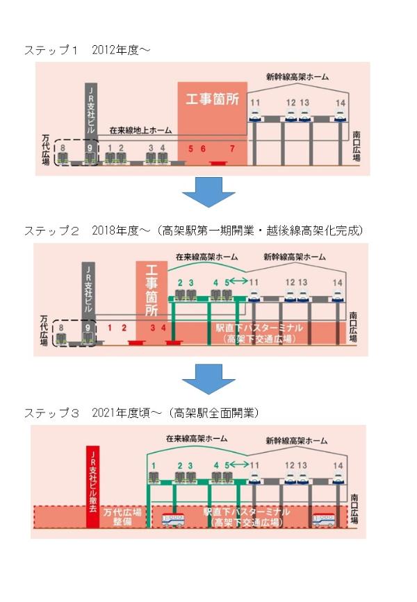 新潟駅高架化のステップ図