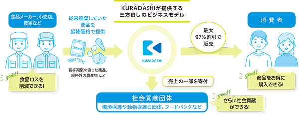 KURADASHIが提供する三方良しのビジネスモデル