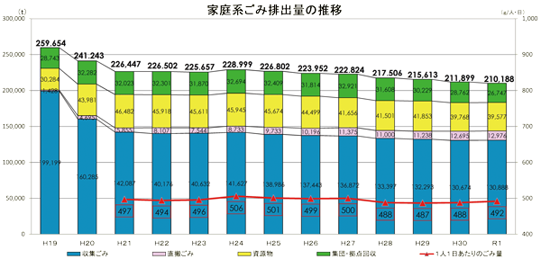 図表3−1　家庭系ごみ排出量の推移