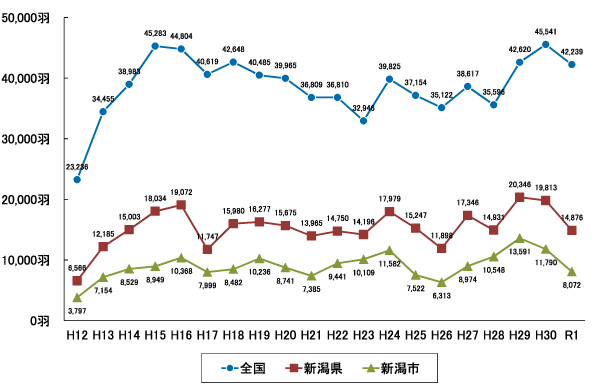 図表4−1　県内におけるコハクチョウの飛来数の経年変化
