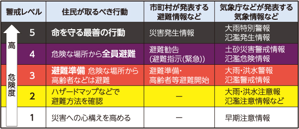 5段階の警戒レベルの表