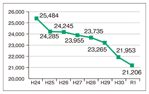 年間利用者数推移の折れ線グラフ