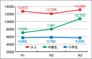区バス利用者数推移　区分別利用者数（前年度比較）のグラフ