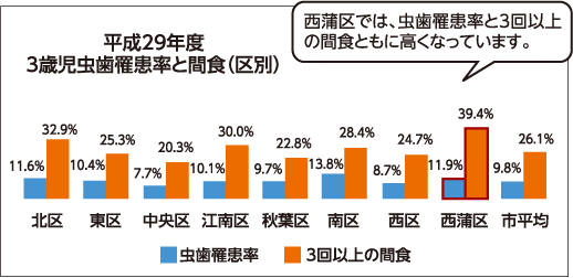 平成29年度新潟市区別3歳児虫歯罹患率と間食の割合関係図