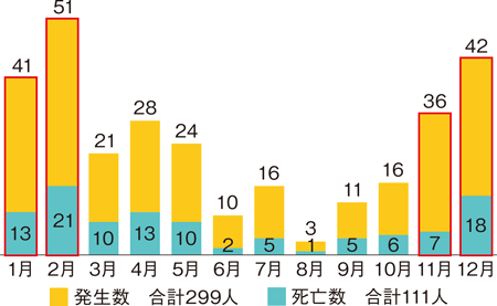 平成30年　新潟市内の入浴時の事故発生件数と死亡人数（月別）のグラフ