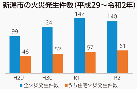 新潟市の火災発生件数（平成29年～令和2年）