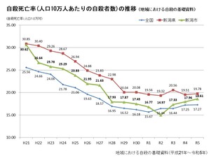 自殺死亡率の推移(人口10万人対)グラフ(地域における自殺の基礎資料)