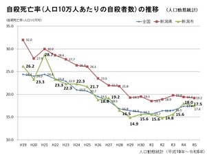 自殺死亡率の推移(人口10万人対)グラフ(人口動態統計)