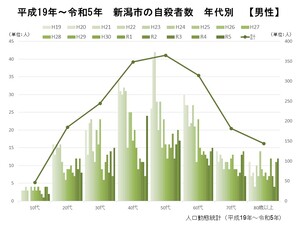 新潟市の自殺者数の推移(男性)(人口動態統計)