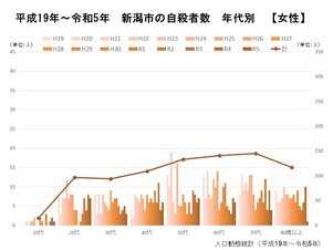 新潟市の自殺者数の推移(女性)(人口動態統計)