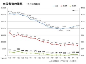 自殺者数の推移(全国・新潟県・新潟市)(人口動態統計)