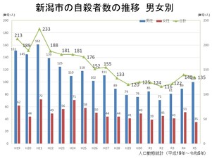 自殺者数の推移(新潟市-男女別)(人口動態統計)