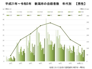 新潟市の自殺者数の推移(男性)(地域における自殺の基礎資料)