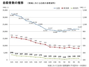 自殺者数の推移(全国・新潟県・新潟市)(地域における自殺の基礎資料)