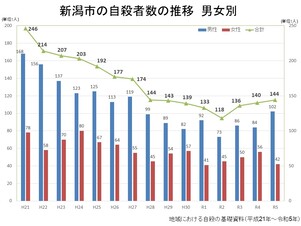 自殺者数の推移(新潟市-男女別)(地域における自殺の基礎資料)