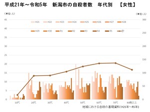 新潟市の自殺者数の推移(女性)(地域における自殺の基礎資料)