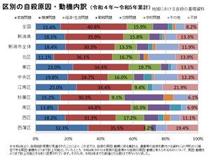 区別の自殺原因・動機内訳(地域における自殺の基礎資料)