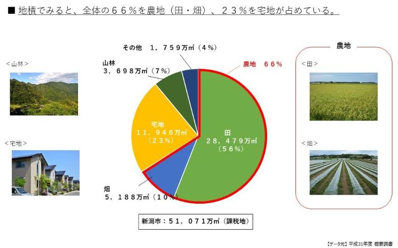 地積でみると、全体の66%を農地（田や畑）、23%を宅地が占めている