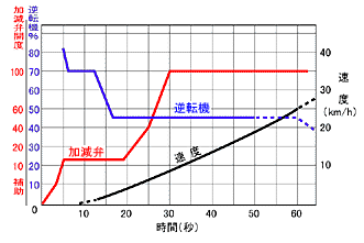 始発時の機器取扱線図