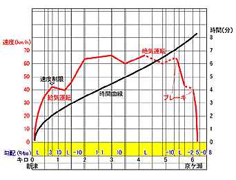 新津～京ヶ瀬間運転線図