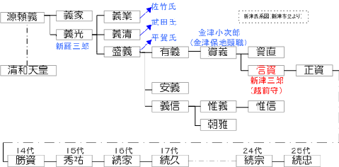 新津氏の系図(新津市史より）