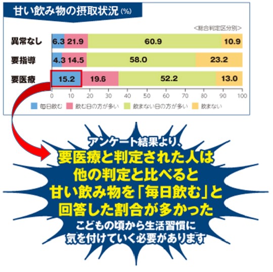 甘い飲み物の摂取状況（％）