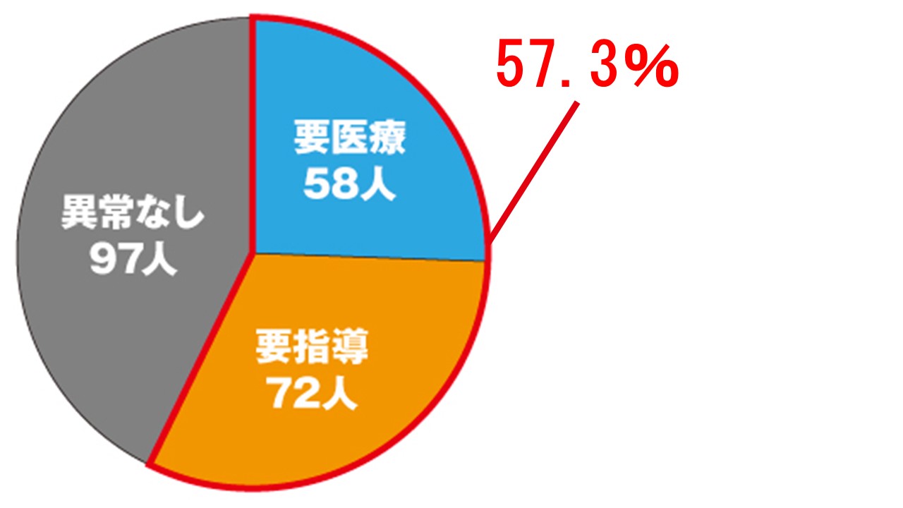 ジュニアドック受診結果内訳