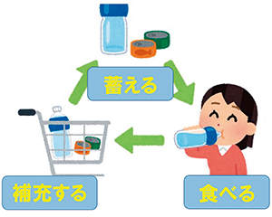 ローリングストック法