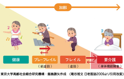 フレイルの説明イラスト