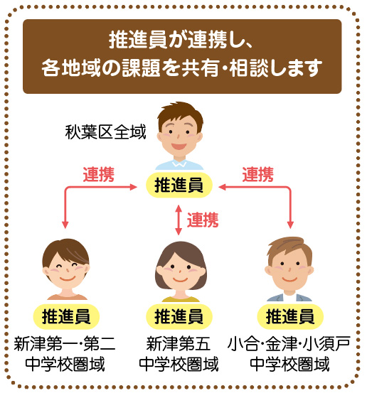 「推進員が連携し、各地域の課題を共有・相談します」という見出しと、秋葉区全域、新津第一・第二中学校圏域、新津第五中学校圏域、小合・金津・小須戸中学校圏域の推進員が連携する様子を描いたイラスト