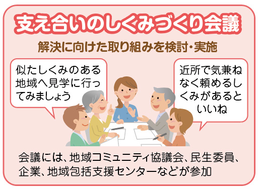 「支え合いのしくみづくり会議 解決に向けた取り組みを検討・実施 会議には、地域コミュニティ協議会、民生委員、企業、地域包括支援センターなどが参加」という見出しと文章と、会議の参加者が「似たしくみのある地域へ見学に行ってみましょう」「近所で気兼ねなく頼めるしくみがあるといいね」と発言する様子を描いたイラスト