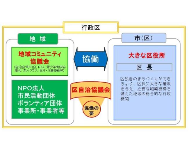 区自治協議会のイメージ図