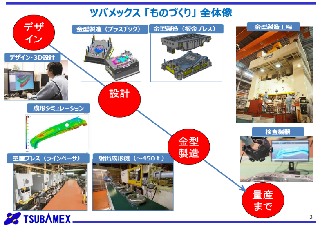 ツバメックスのモノづくりの全体像