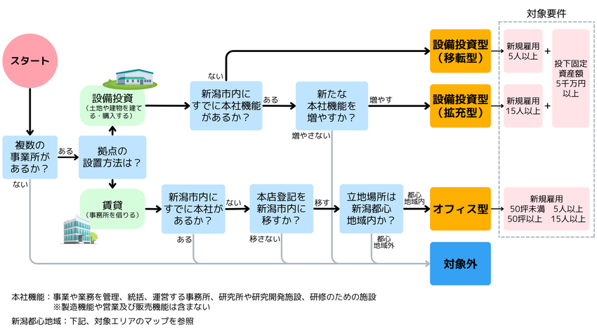 補助対象確認フロー画像