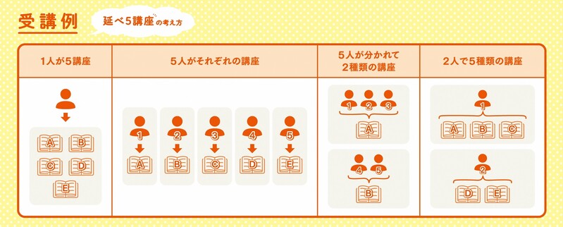 受講例