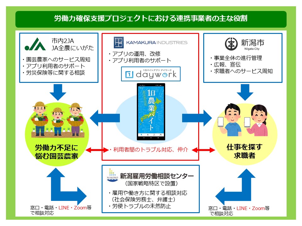 プロジェクト連携事業者の役割図