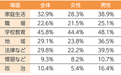 資料：新潟市「男女共同参画に関する基礎調査」(令和元年)