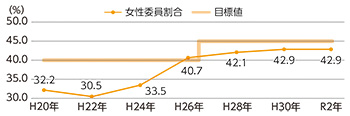 審議会等の女性委員の割合