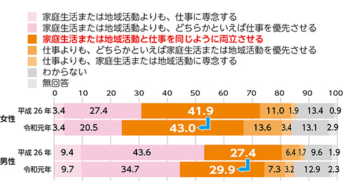 図：仕事と家庭生活や地域活動などの位置付け