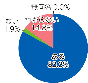 Q.あなたの町内(地域)に空き家はありますか?