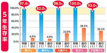 5年生存率