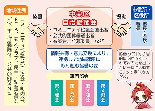 住民、自治協議会、市の協働図