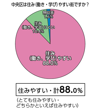 中央区住みやすさアンケート結果　住みやすい　計88.0％