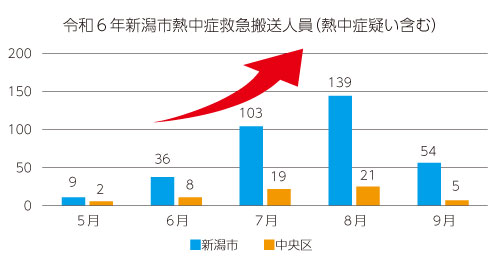 図表　令和6年新潟市熱中症救急搬送人員(熱中症疑い含む)