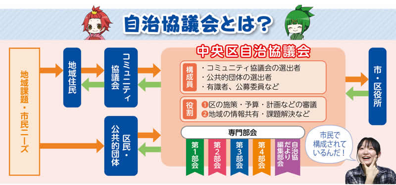 中央区自治協議会の説明図