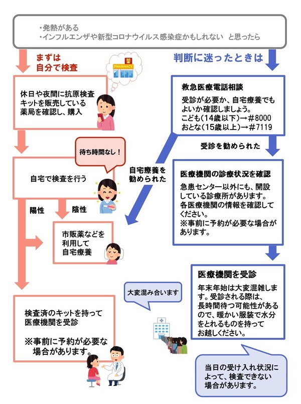 年末年始の受診の流れの図です